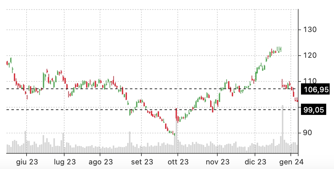 long straddle nke stock
