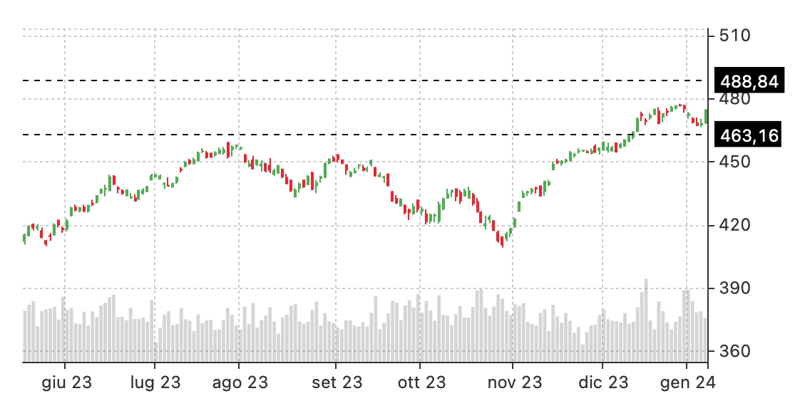 long straddle spy stock