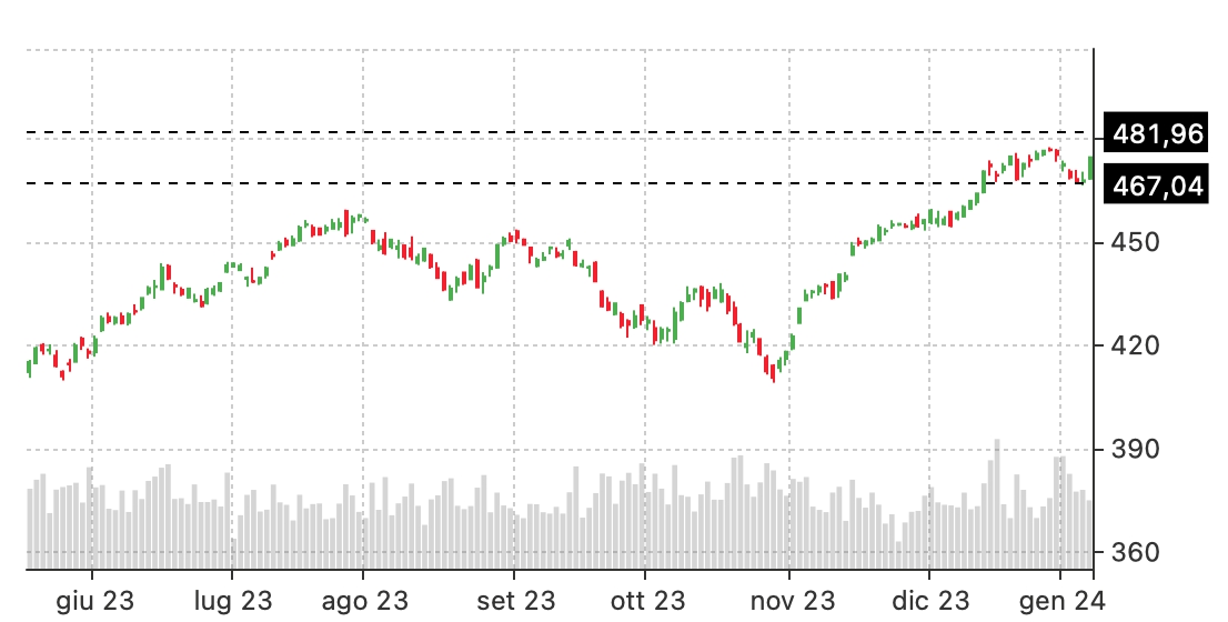 long strangle spy stock