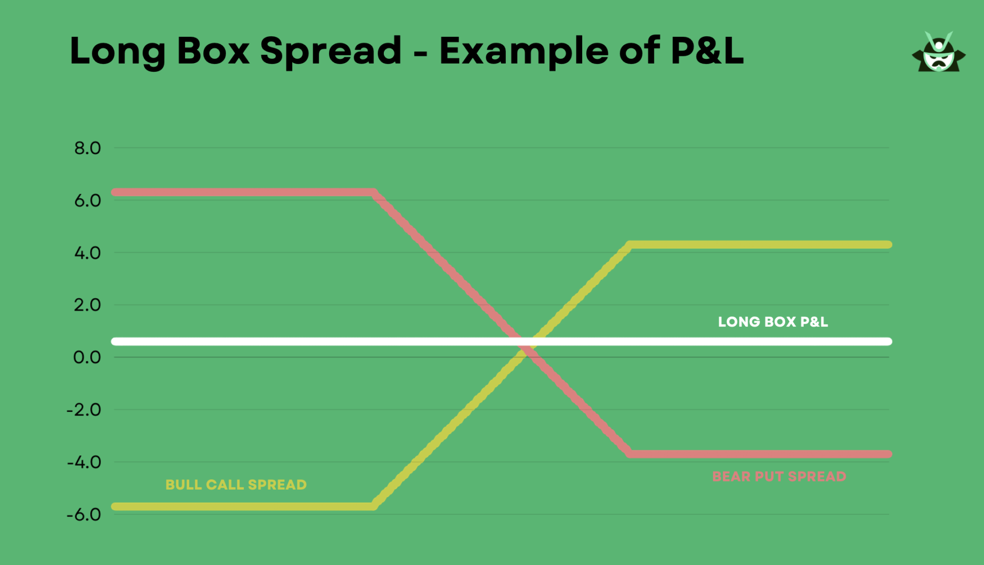 Long Box Spread - Example of P&L