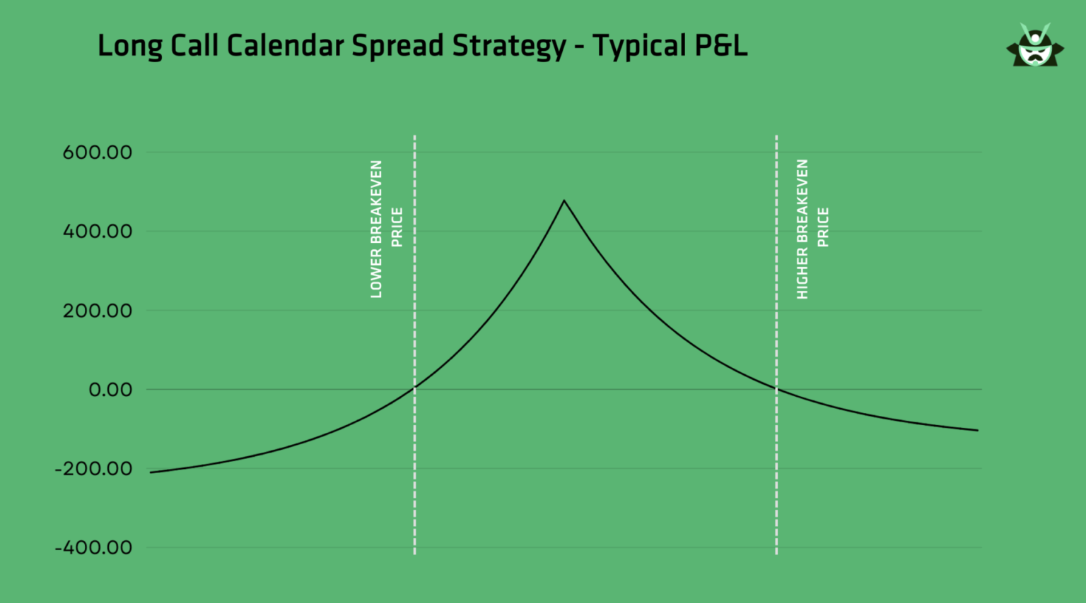 long call calendar spread strategy