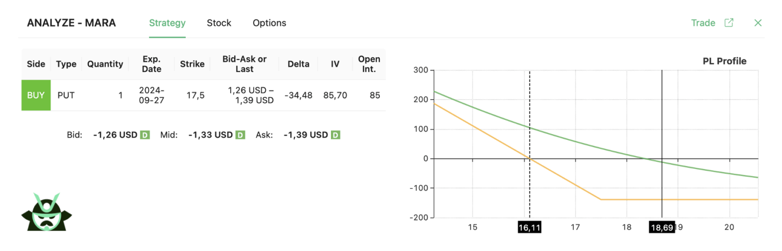 MARA long put strategy