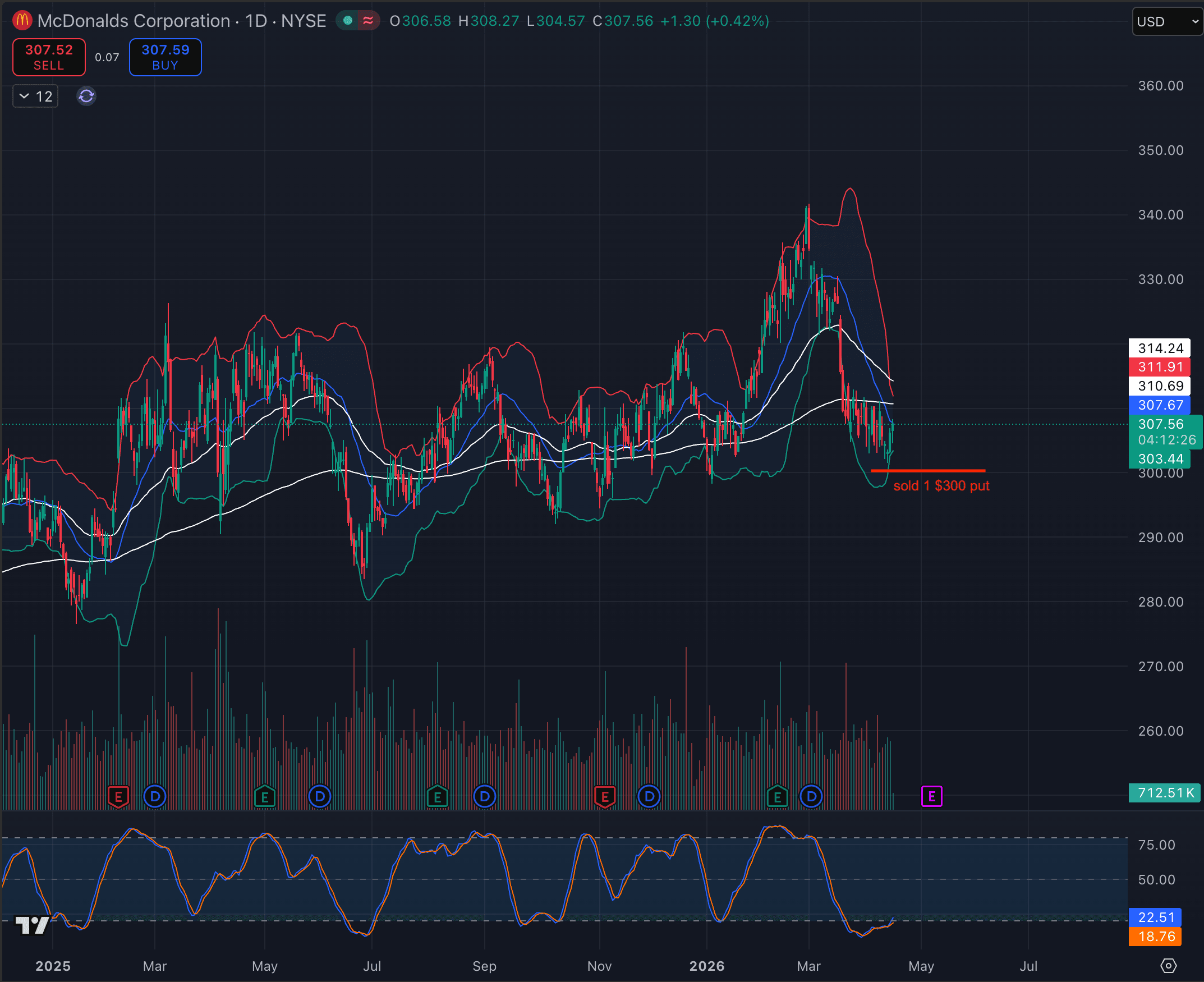 MCD short put chart