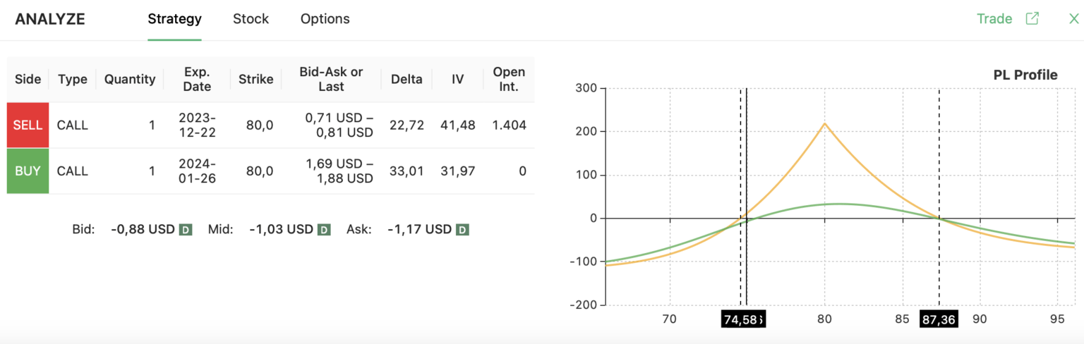 MU calendar call spread strategy
