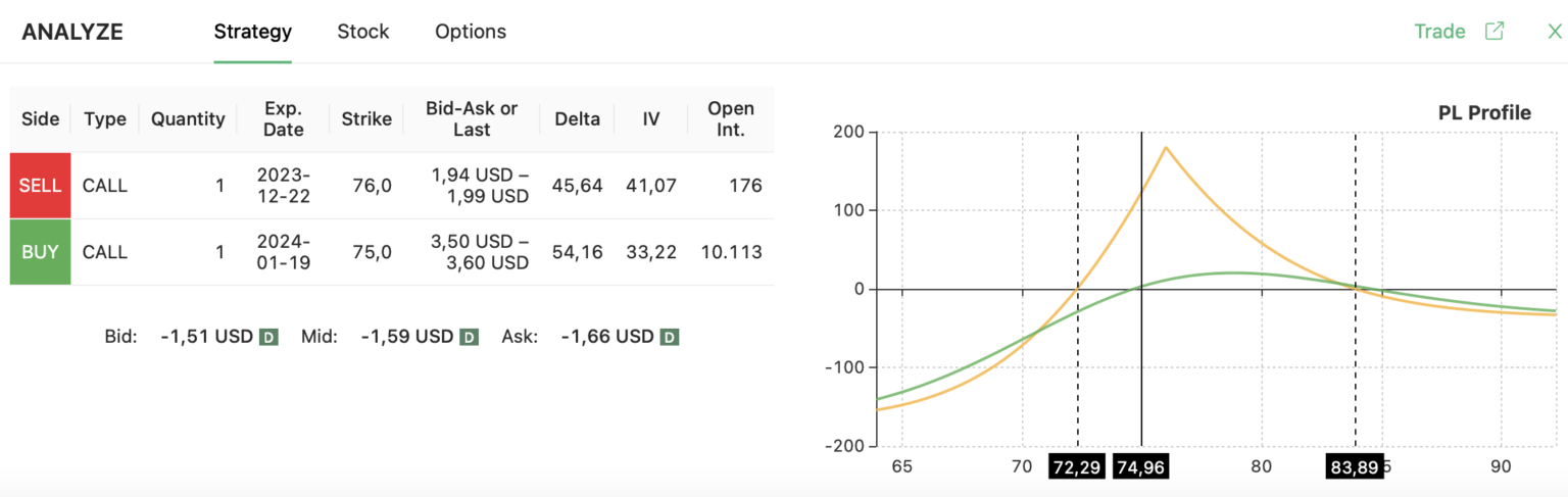 MU diagonal call spread strategy