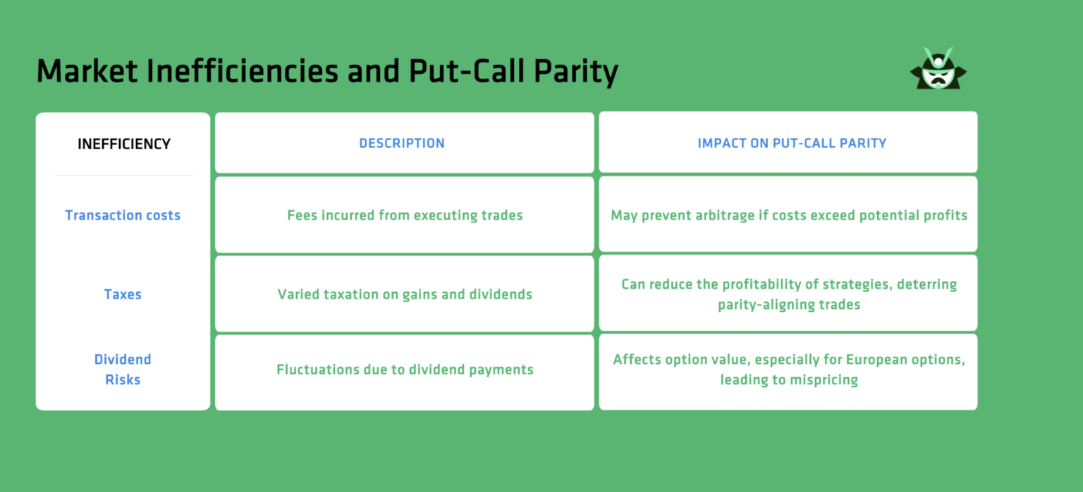 market inefficiencies and put call parity