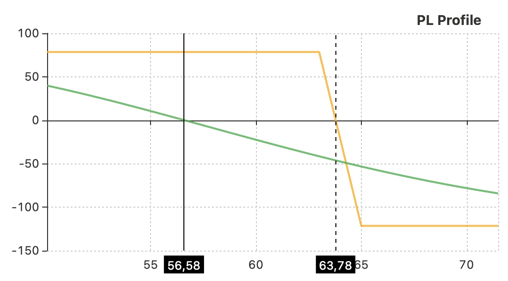 NET bear call spread