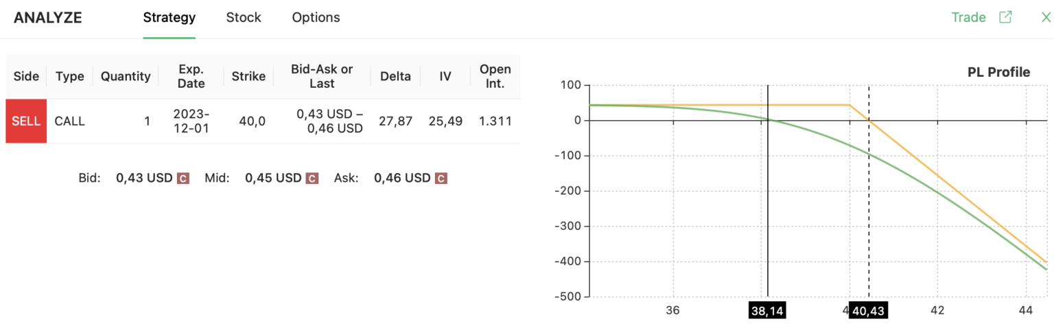 naked call INTC strategy