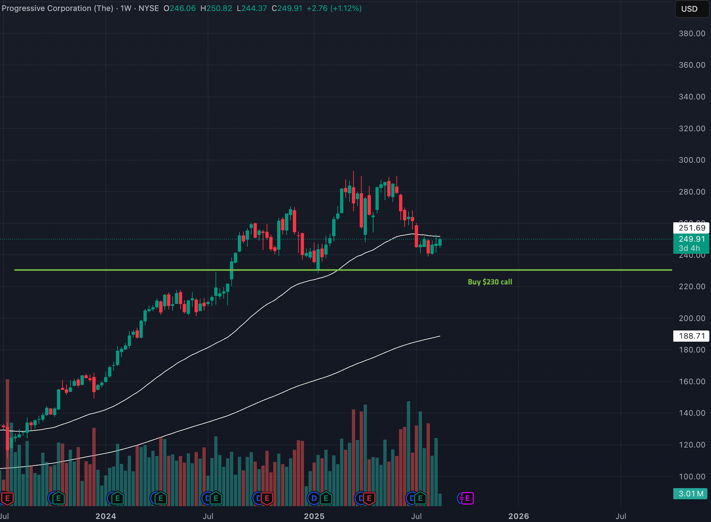 PGR historical price