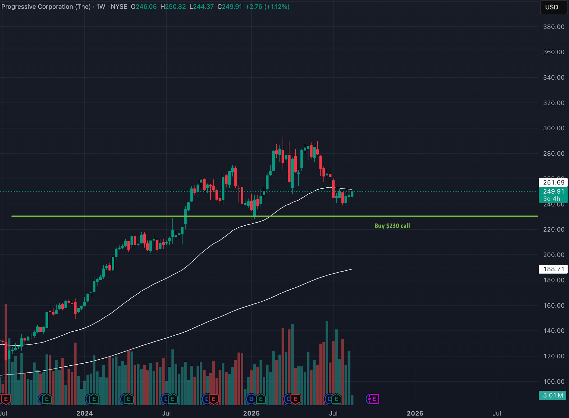 PGR historical price