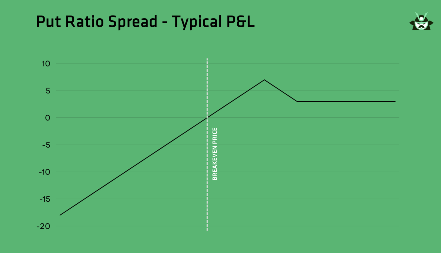 put ratio spread typical PL