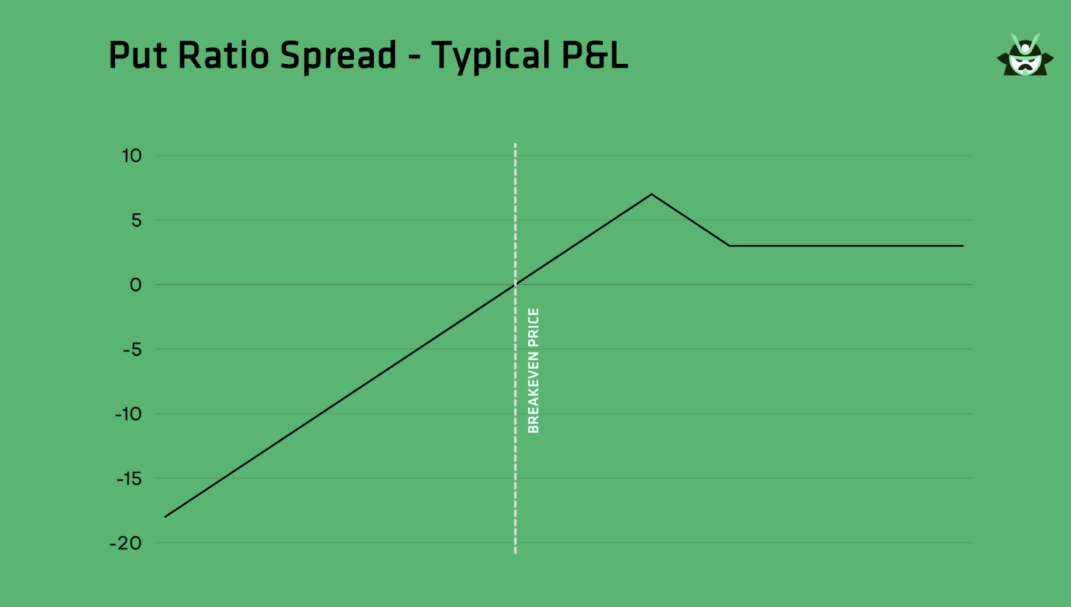put ratio spread typical PL