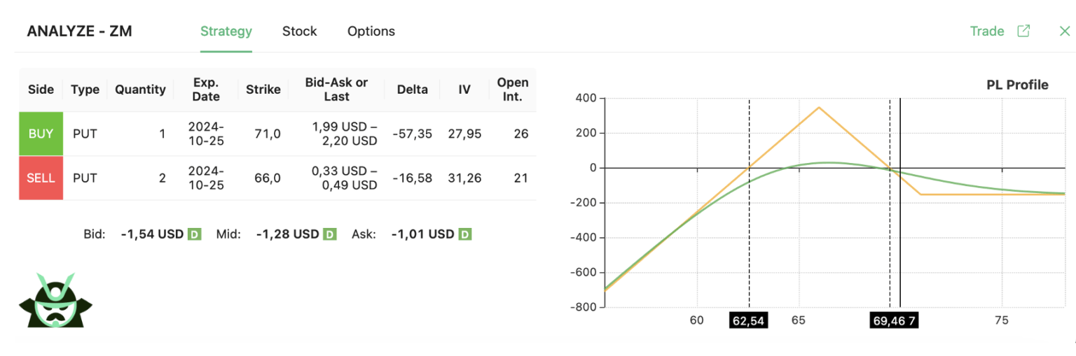 put ratio spread ZM