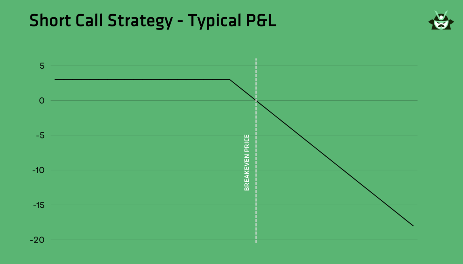 short call typical PnL