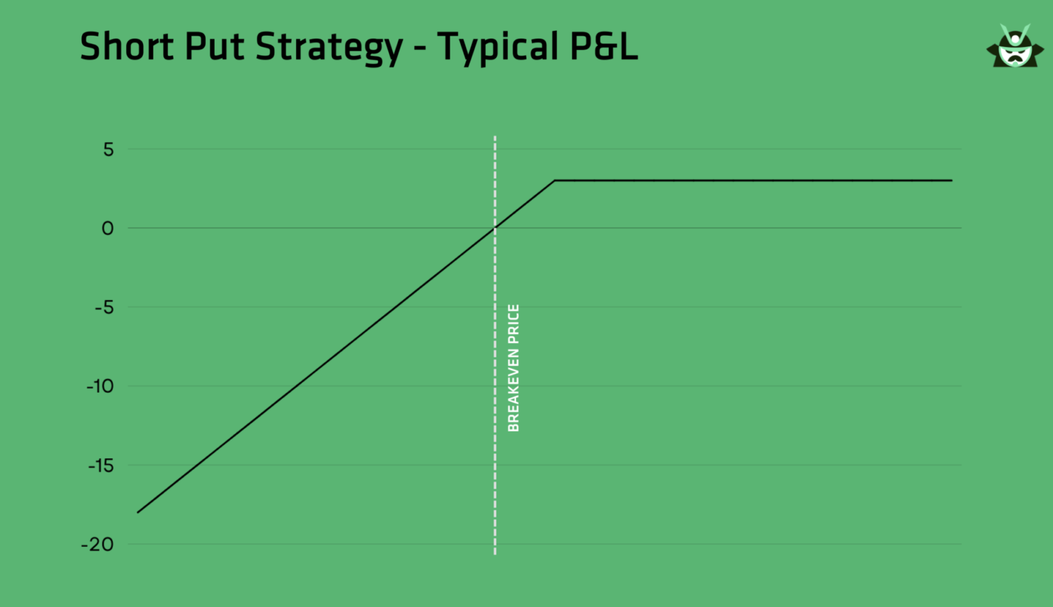 short put typical PnL