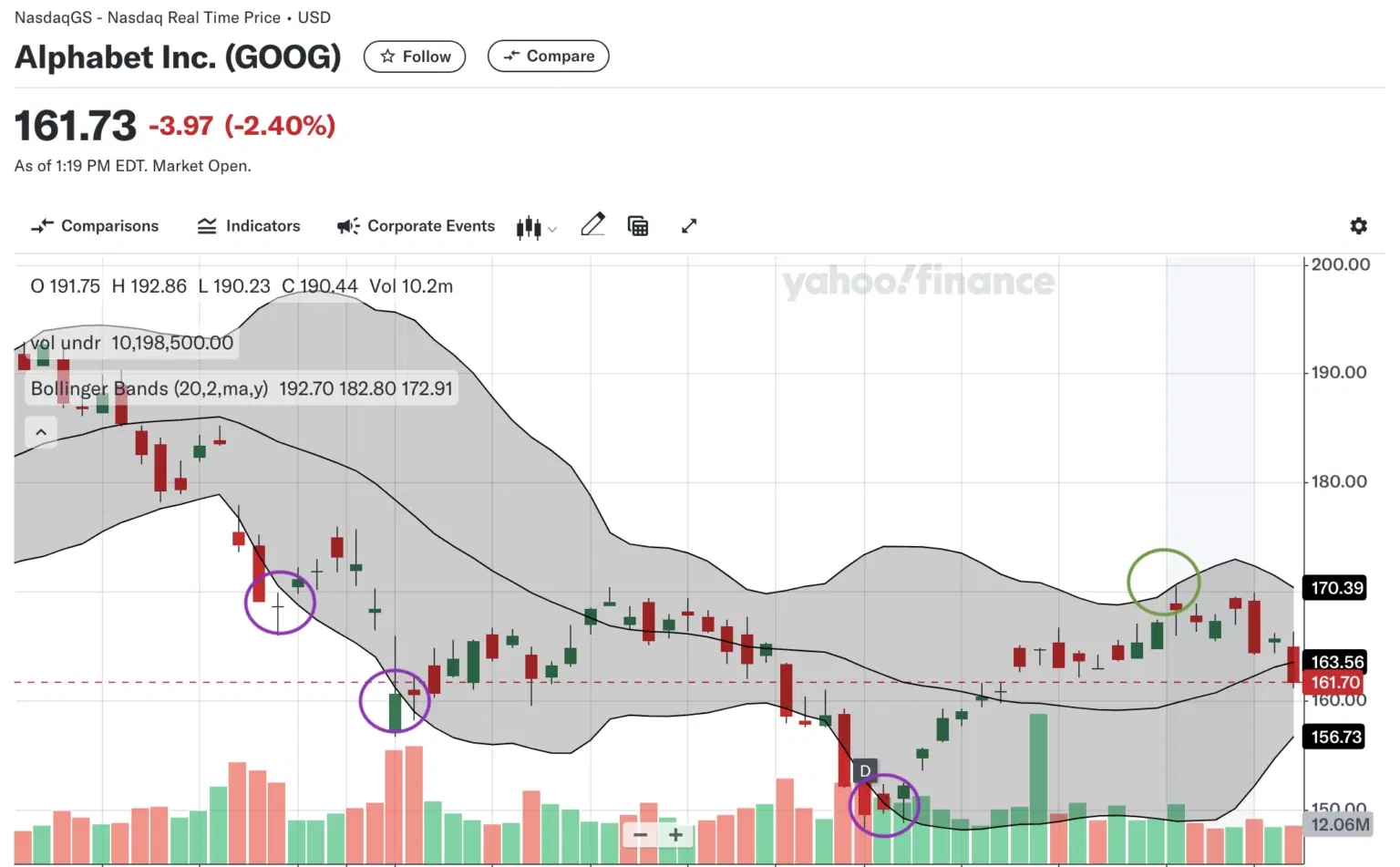 support and resistance on googl