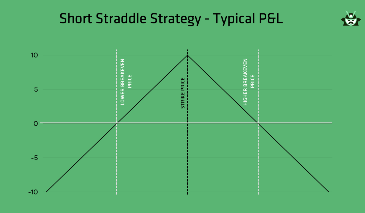 short straddle strategy PL