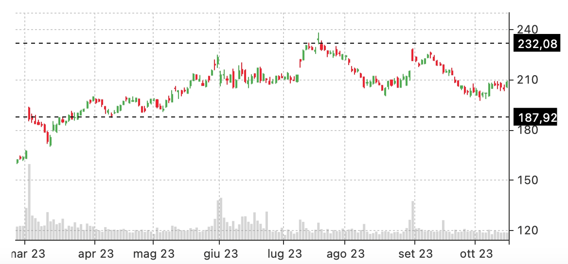 short strangle CRM stock