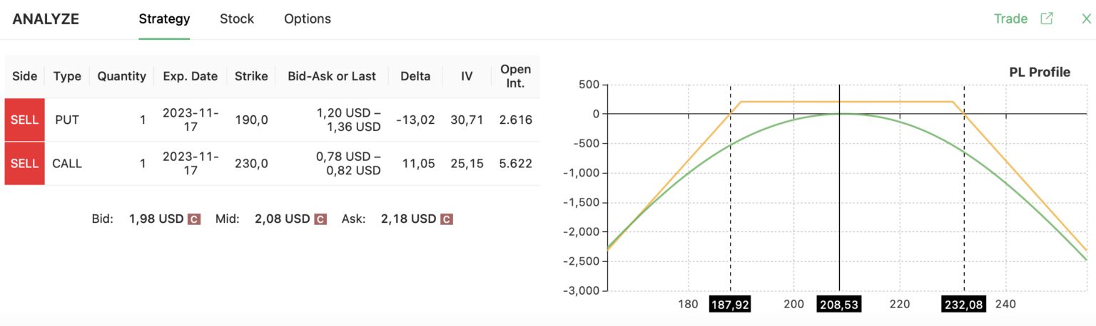 short strangle CRM strategy