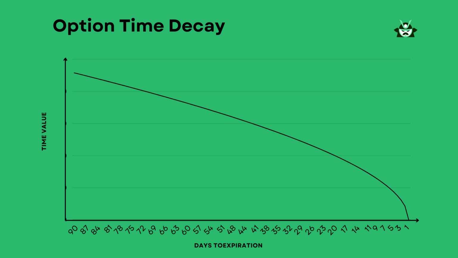 time decay