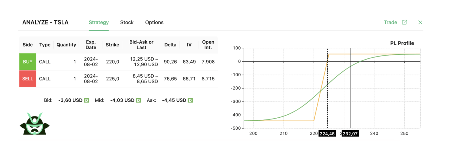 TSLA bull call spread strategy