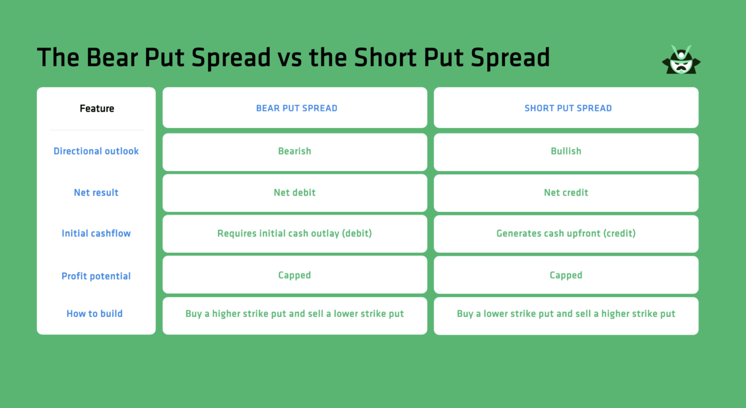 bear put spread short put spread
