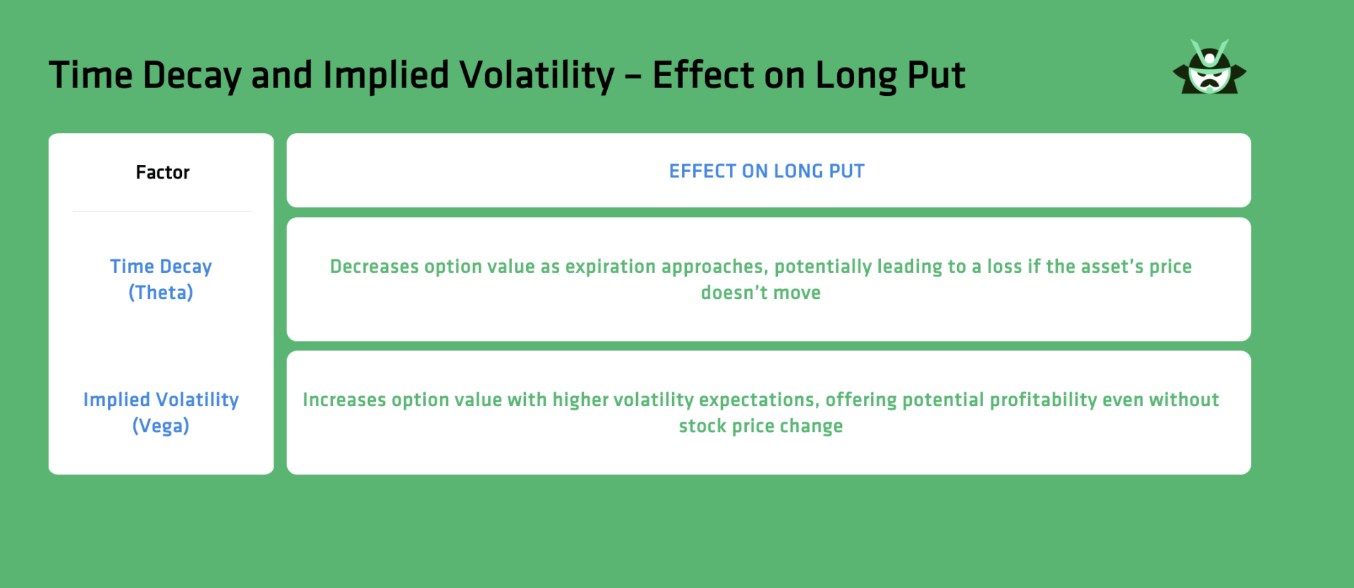 Time Decay and Implied Volatility – Effect on Long Put