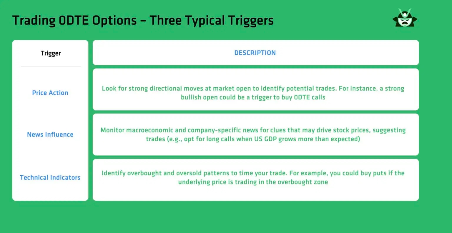 trading 0DTE options triggers