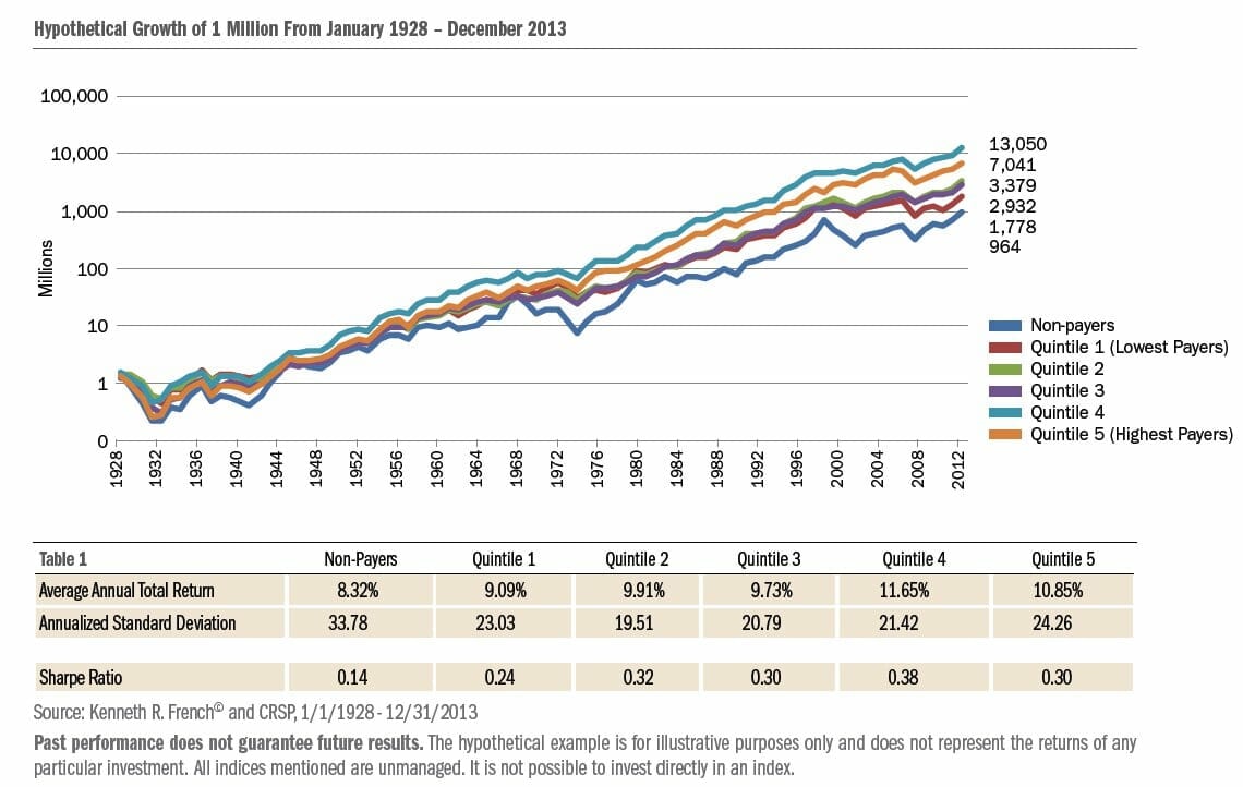 The Edge of dividend investing