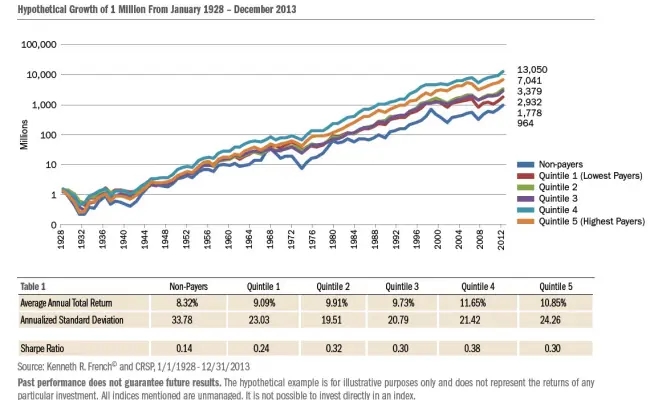Dividend portfolios - according to yield percentiles