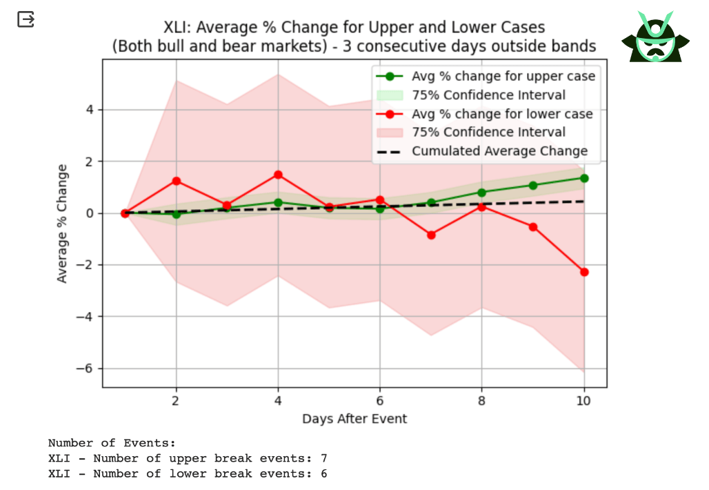 XLI unclear backtest result