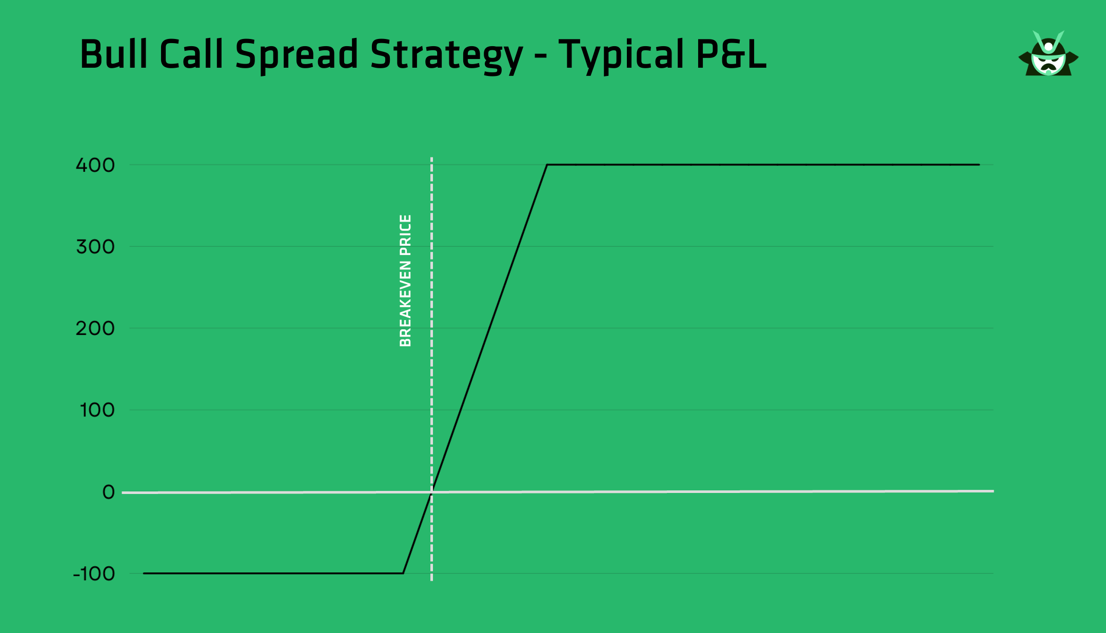 bull call spread