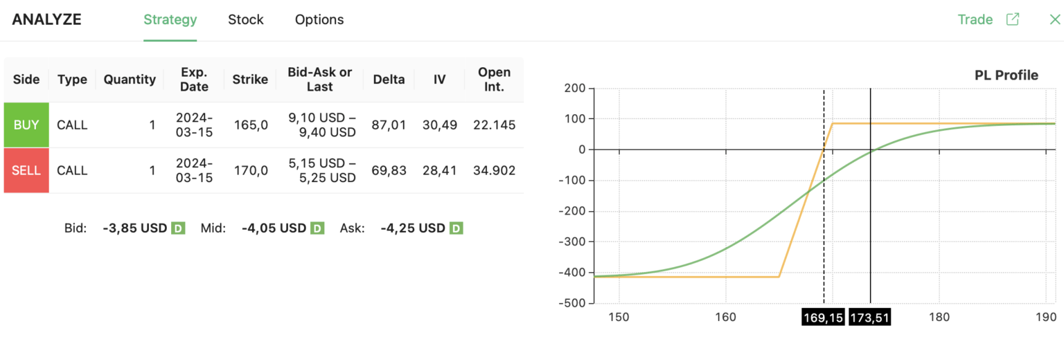 bull call spread amzn strategy