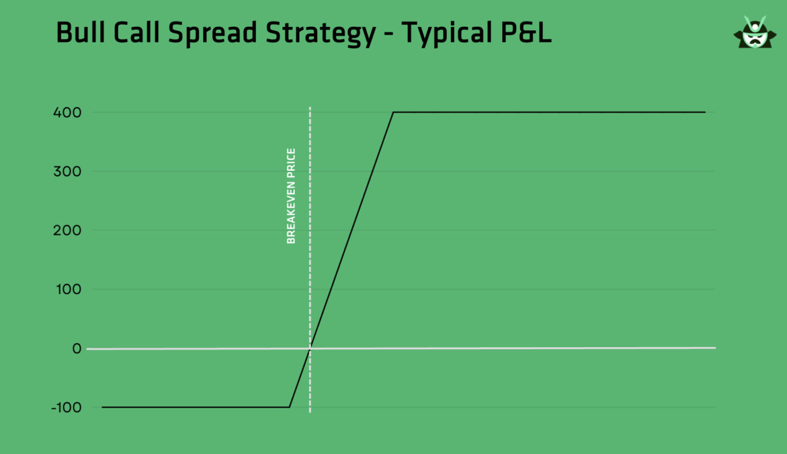bull call spread typical