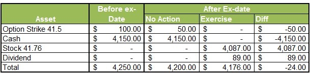 Early Option Exercise - Example 2