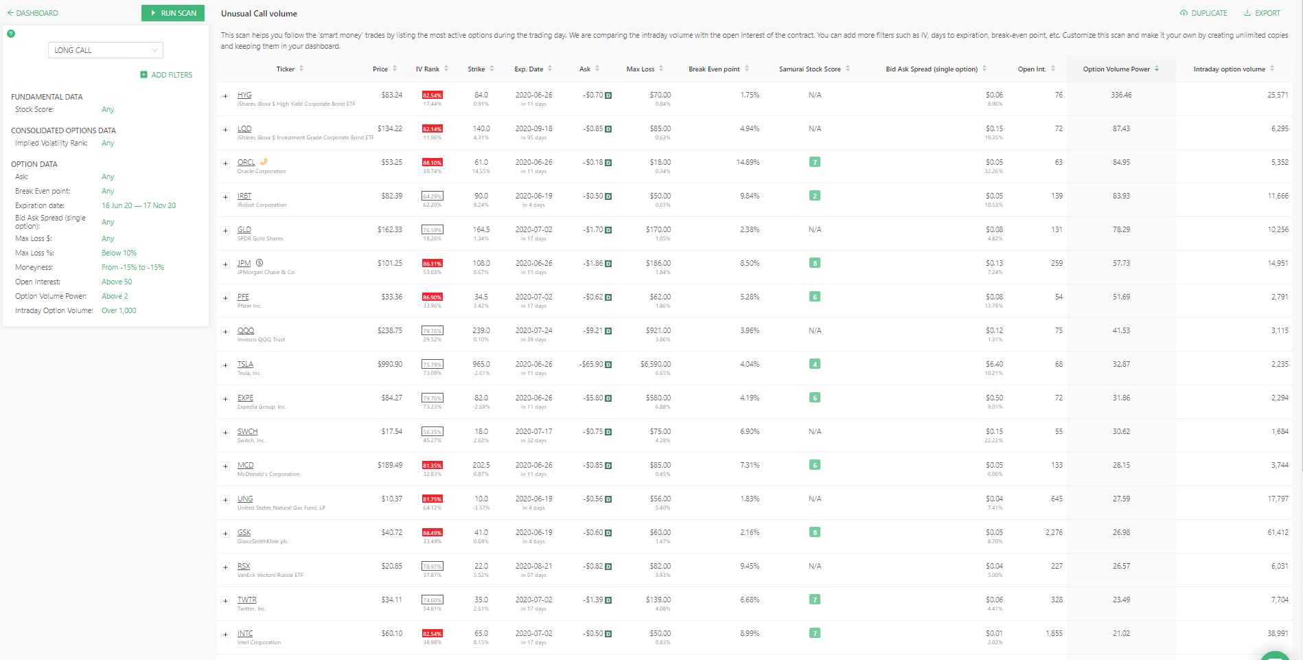 Unusual Call volume Sorted by call volume power
