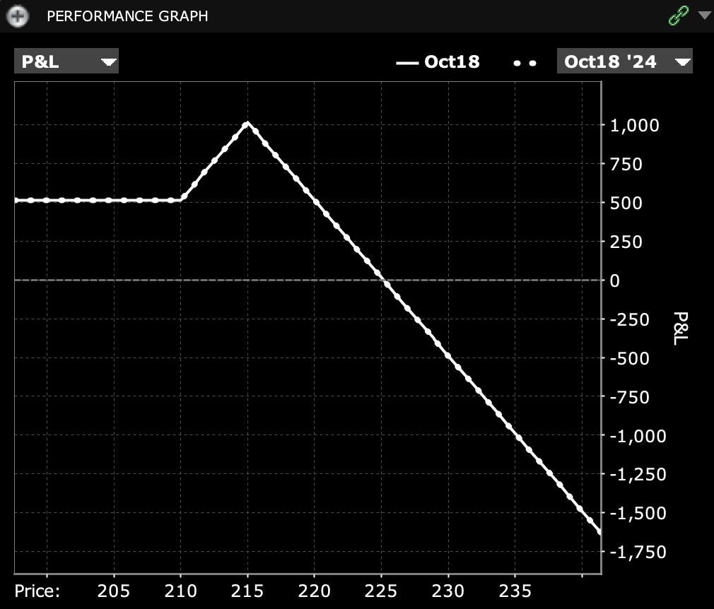 call ratio spread PnL IBKR