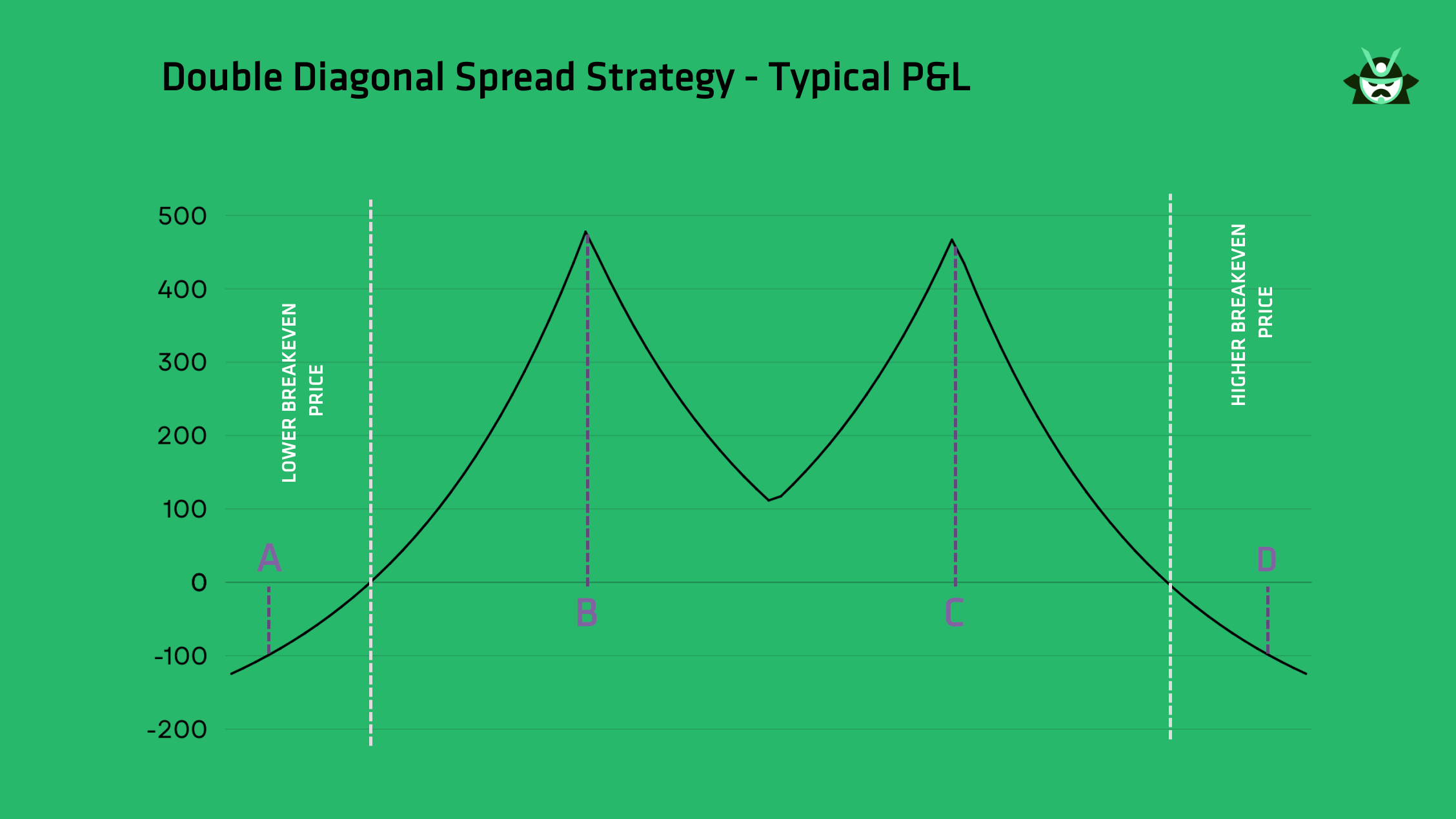 double diagonal spread PnL