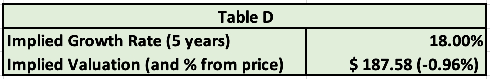 table D