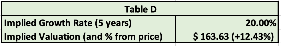 table D