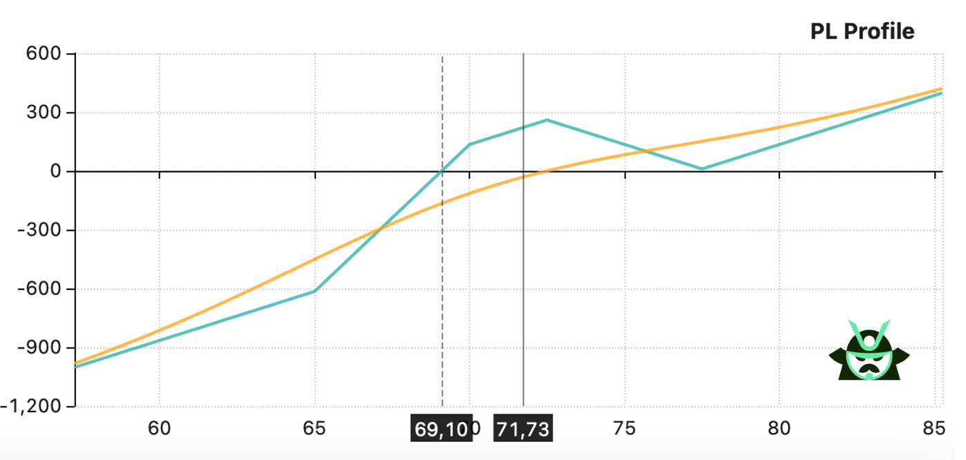 iron condor + shares (no upside risk)