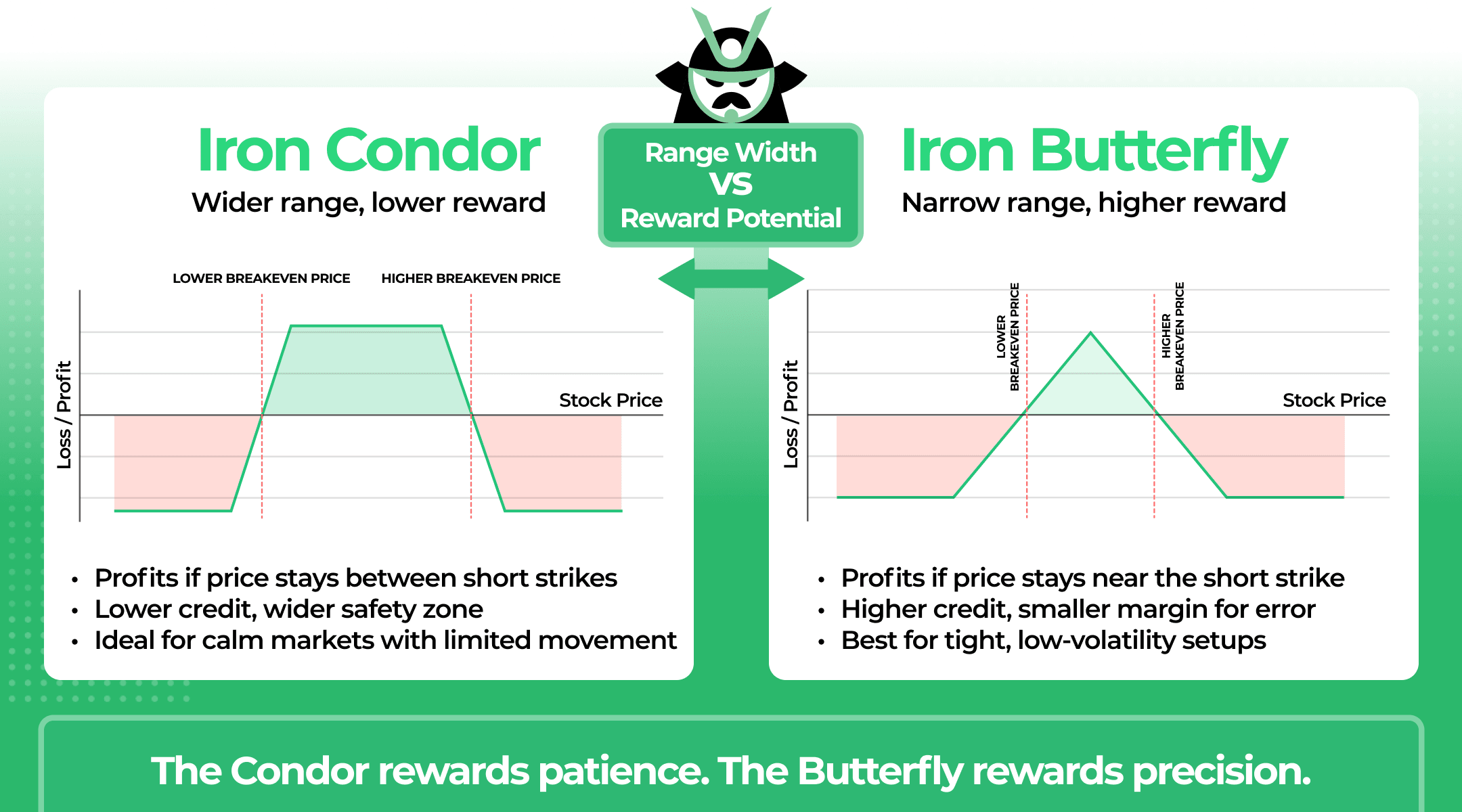 iron condor vs iron butterfly
