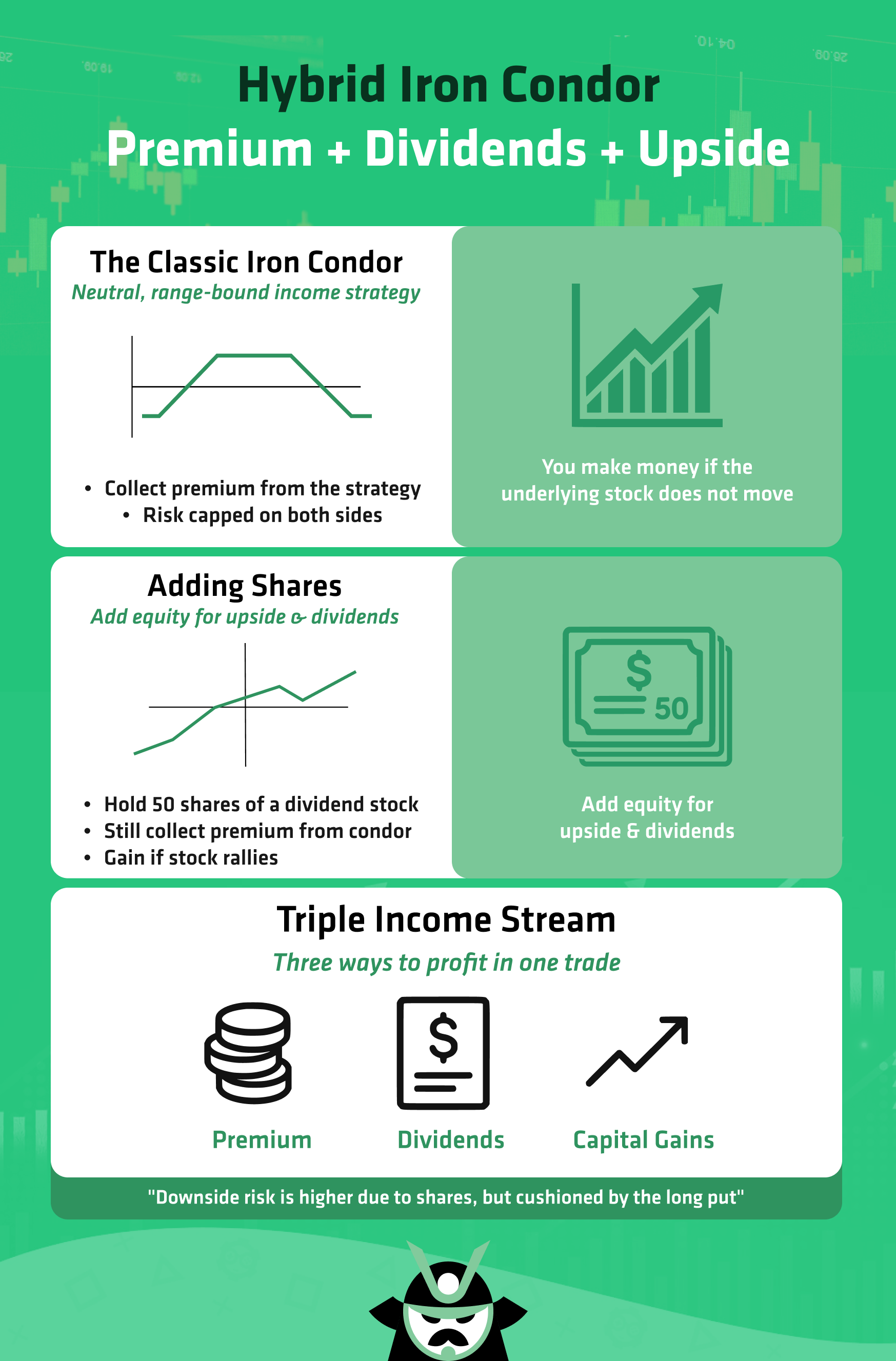iron condor with shares