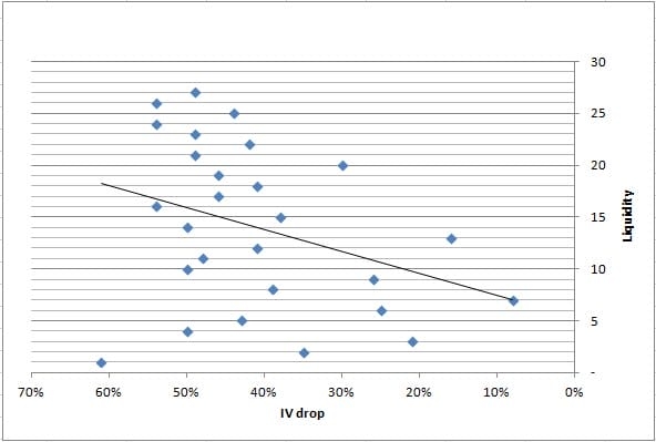 Connection between liquidity and IV drop after earnings