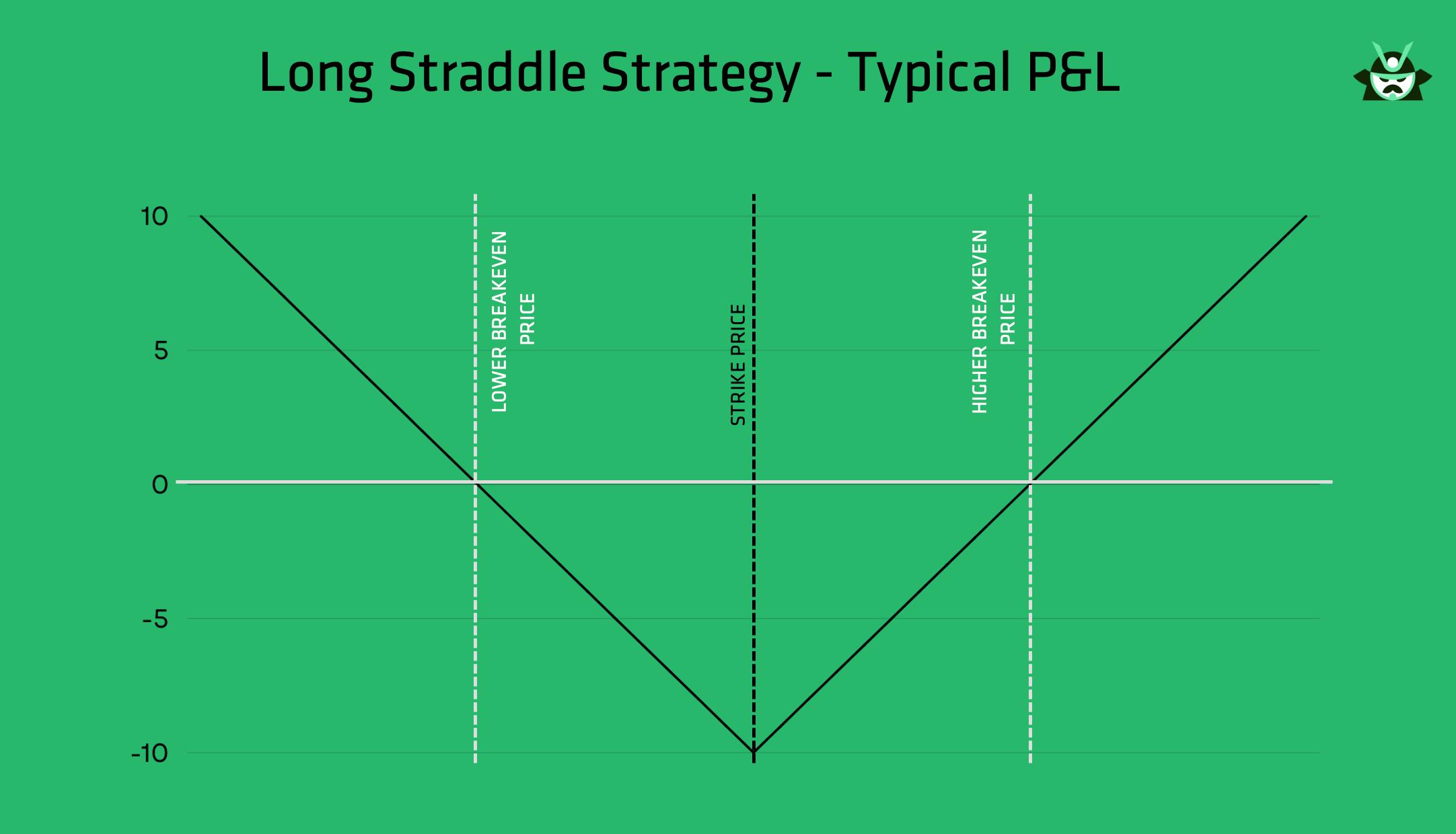 long straddle typical p&l