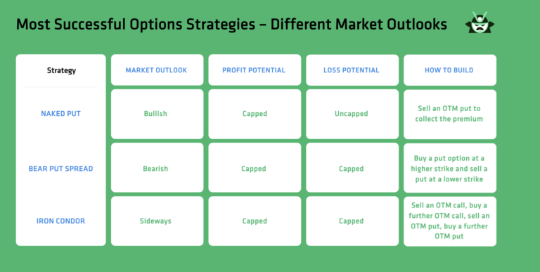 most successful options strategies