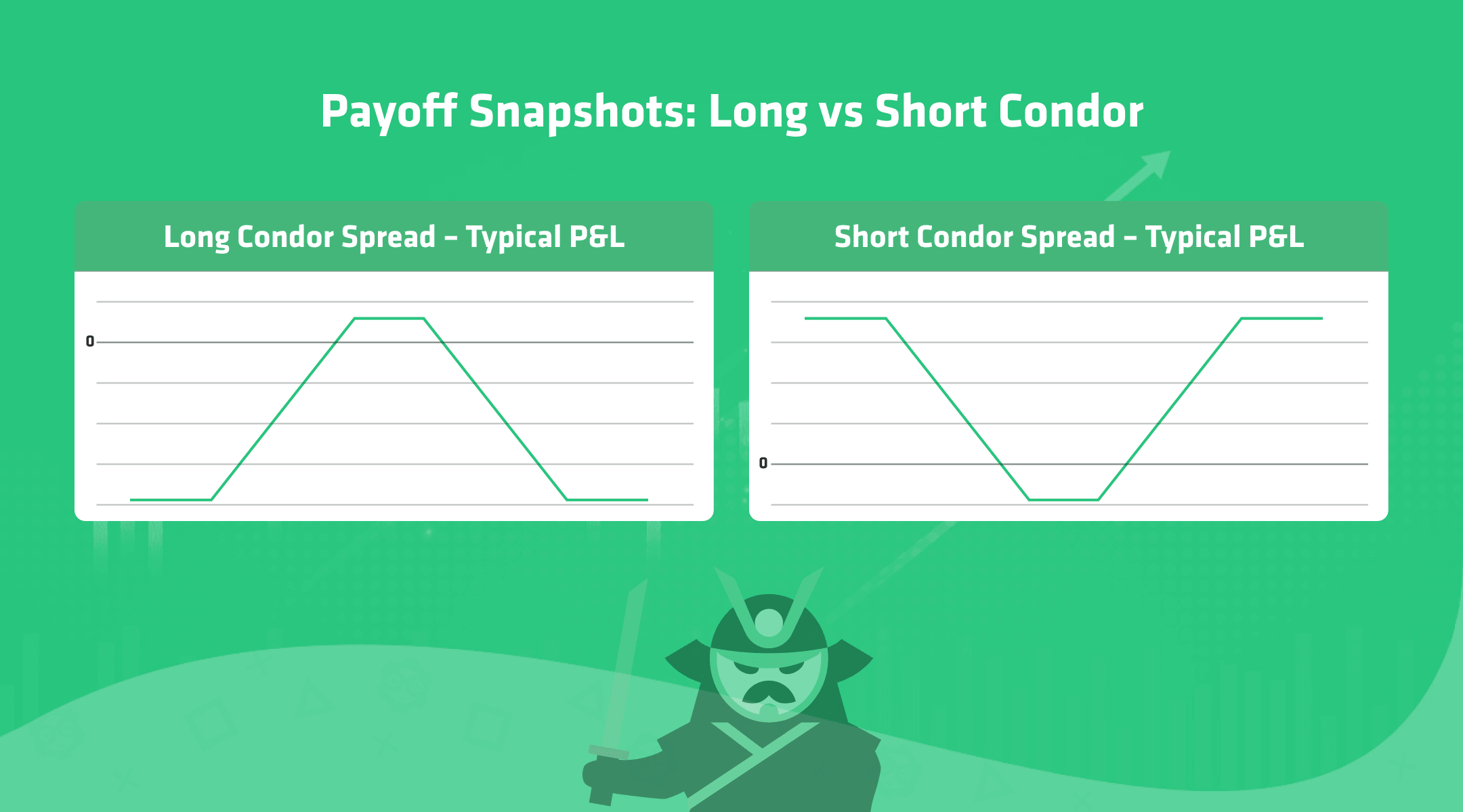 payoff condor strategy