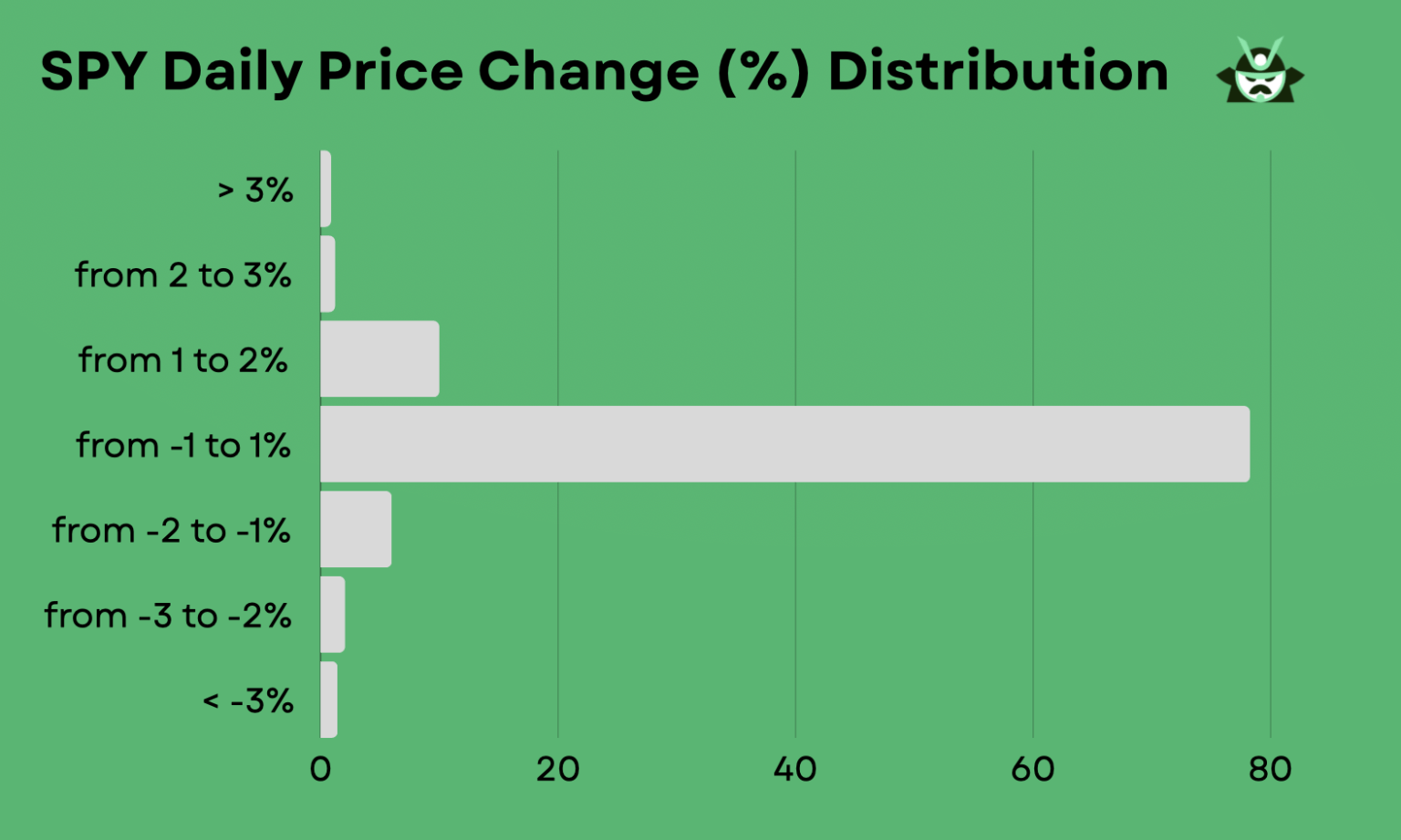 price change spy historical