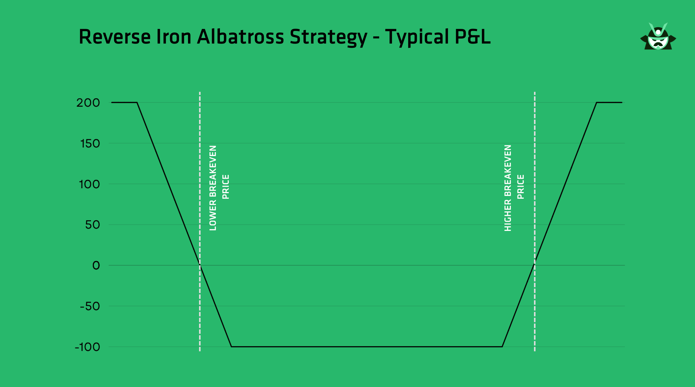 reverse iron albatross spread