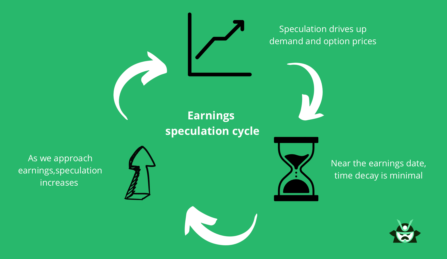 speculation earnings cycle